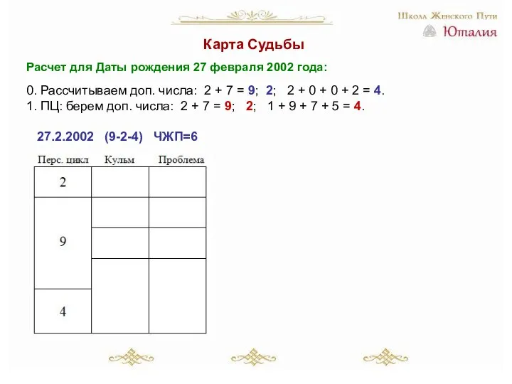 Карта Судьбы Расчет для Даты рождения 27 февраля 2002 года: 0. Рассчитываем