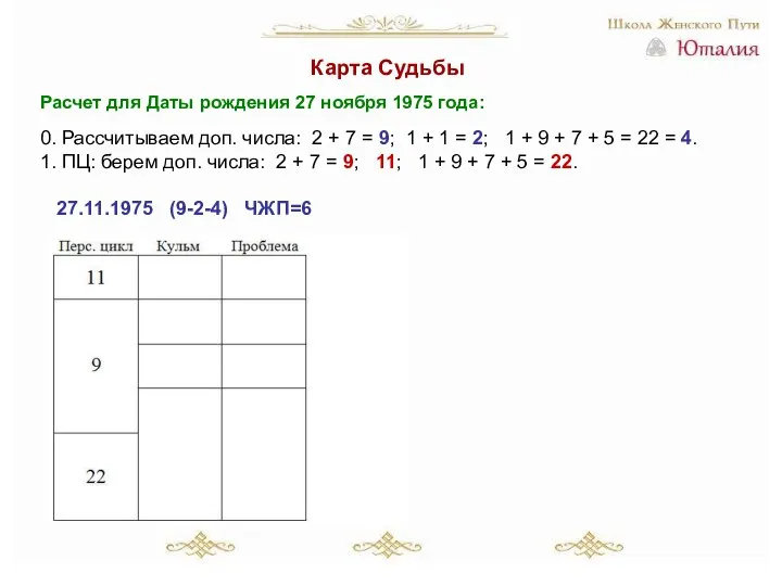 Карта Судьбы Расчет для Даты рождения 27 ноября 1975 года: 0. Рассчитываем