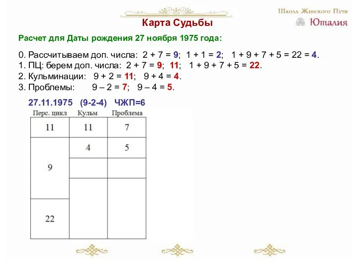 Карта Судьбы Расчет для Даты рождения 27 ноября 1975 года: 0. Рассчитываем