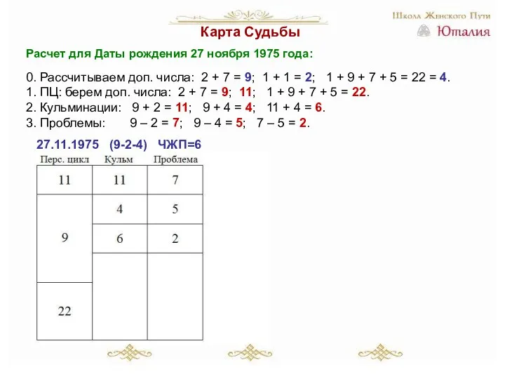 Карта Судьбы Расчет для Даты рождения 27 ноября 1975 года: 0. Рассчитываем