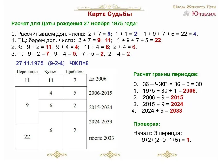 Карта Судьбы Расчет для Даты рождения 27 ноября 1975 года: 0. Рассчитываем