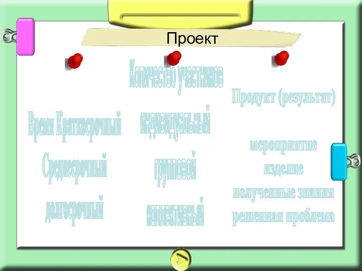 Время Краткосрочный Среднесрочный долгосрочный Проект Продукт (результат) мероприятие изделие полученные знания решенная