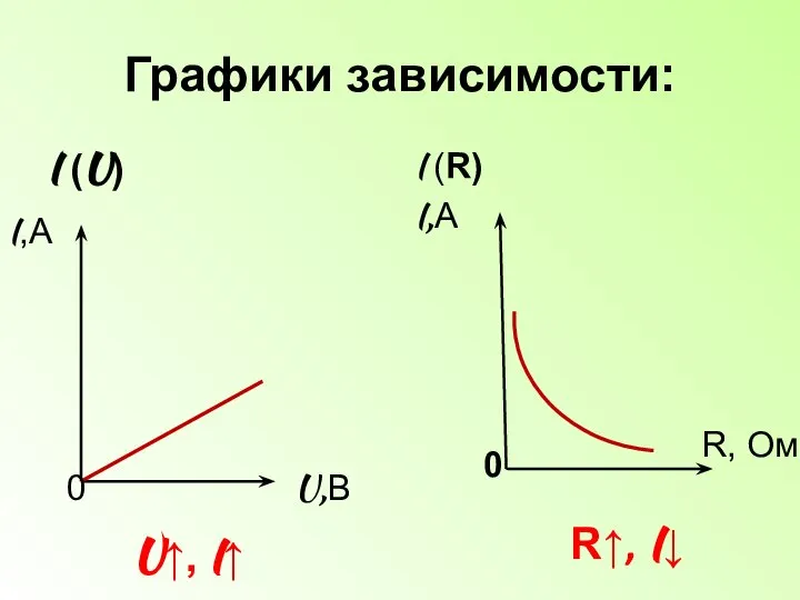 Графики зависимости: I (U) I (R) I,А 0 I,A 0 U,B R,