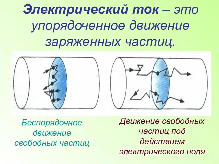 Электрический ток – это упорядоченное движение заряженных частиц. Беспорядочное движение свободных частиц