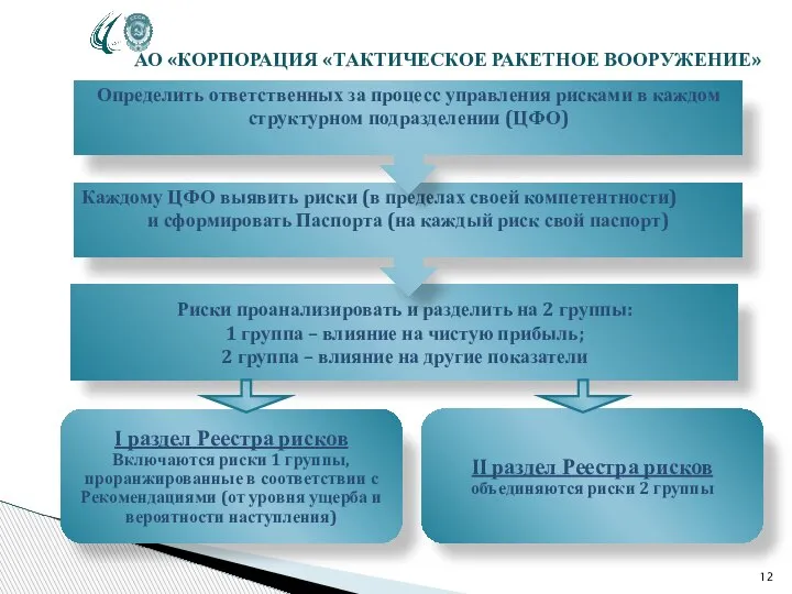 АО «КОРПОРАЦИЯ «ТАКТИЧЕСКОЕ РАКЕТНОЕ ВООРУЖЕНИЕ» Риски проанализировать и разделить на 2 группы: