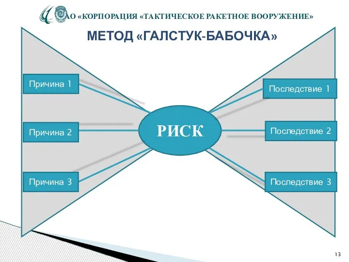 МЕТОД «ГАЛСТУК-БАБОЧКА» АО «КОРПОРАЦИЯ «ТАКТИЧЕСКОЕ РАКЕТНОЕ ВООРУЖЕНИЕ» РИСК Причина 1 Причина 3