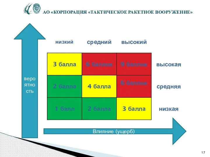 АО «КОРПОРАЦИЯ «ТАКТИЧЕСКОЕ РАКЕТНОЕ ВООРУЖЕНИЕ» вероятность Влияние (ущерб)