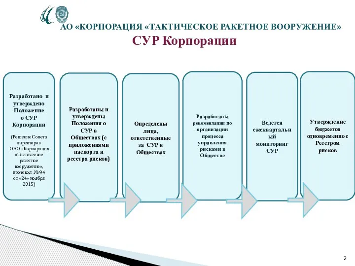 АО «КОРПОРАЦИЯ «ТАКТИЧЕСКОЕ РАКЕТНОЕ ВООРУЖЕНИЕ» СУР Корпорации 2 Разработано и утверждено Положение