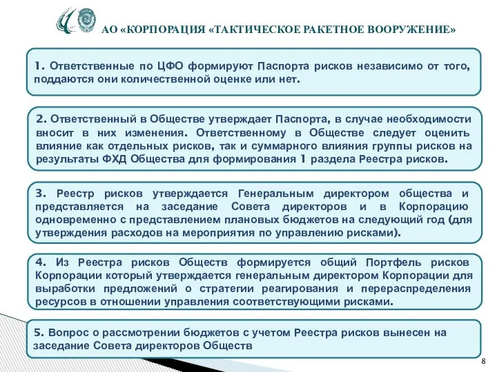 АО «КОРПОРАЦИЯ «ТАКТИЧЕСКОЕ РАКЕТНОЕ ВООРУЖЕНИЕ» 1. Ответственные по ЦФО формируют Паспорта рисков