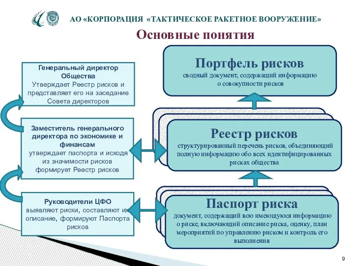 Руководители ЦФО выявляют риски, составляют их описание, формируют Паспорта рисков Реестр рисков