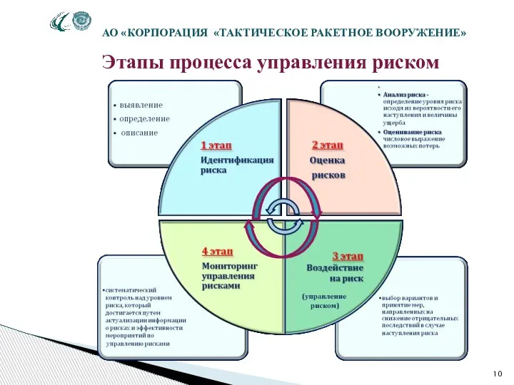 Этапы процесса управления риском