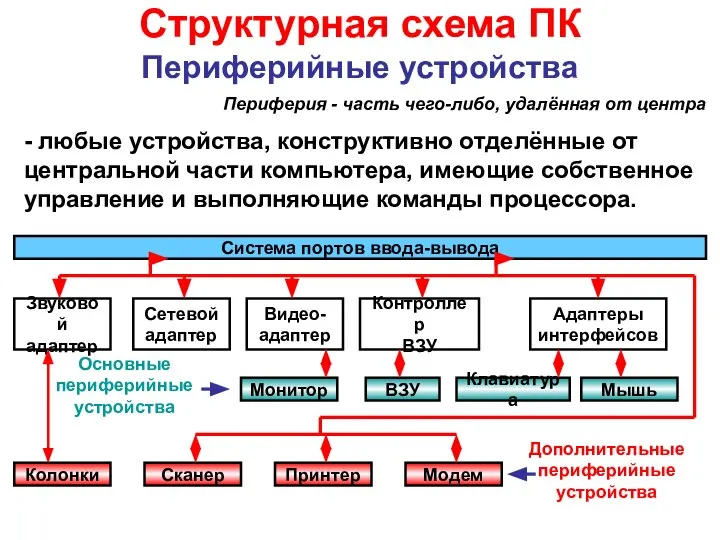 Структурная схема ПК Система портов ввода-вывода Звуковой адаптер Сетевой адаптер Видео- адаптер