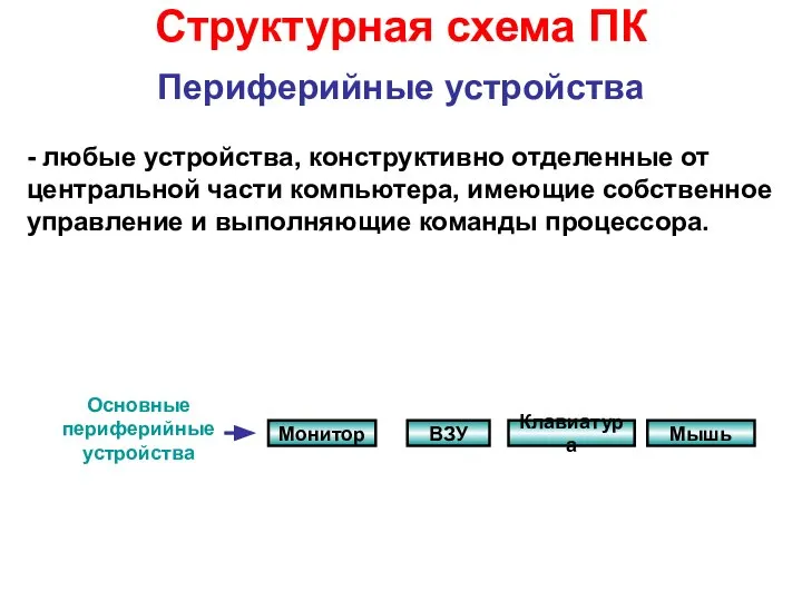 Структурная схема ПК Монитор ВЗУ Клавиатура Мышь Основные периферийные устройства Периферийные устройства