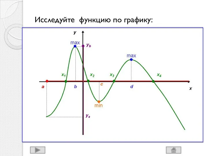 Исследуйте функцию по графику: