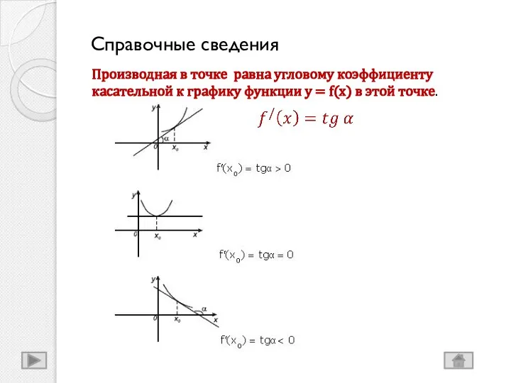 Справочные сведения Производная в точке равна угловому коэффициенту касательной к графику функции