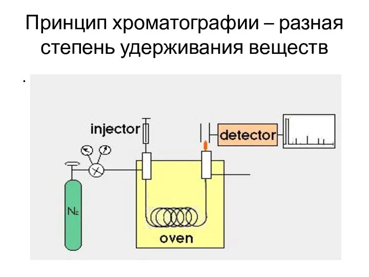 Принцип хроматографии – разная степень удерживания веществ .