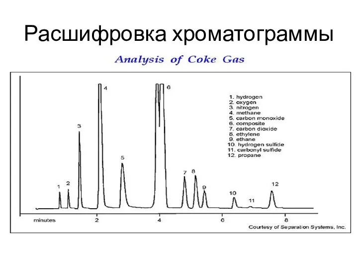 Расшифровка хроматограммы .