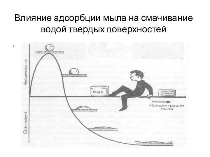 Влияние адсорбции мыла на смачивание водой твердых поверхностей .