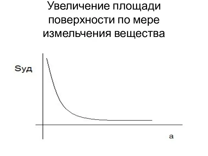 Увеличение площади поверхности по мере измельчения вещества .