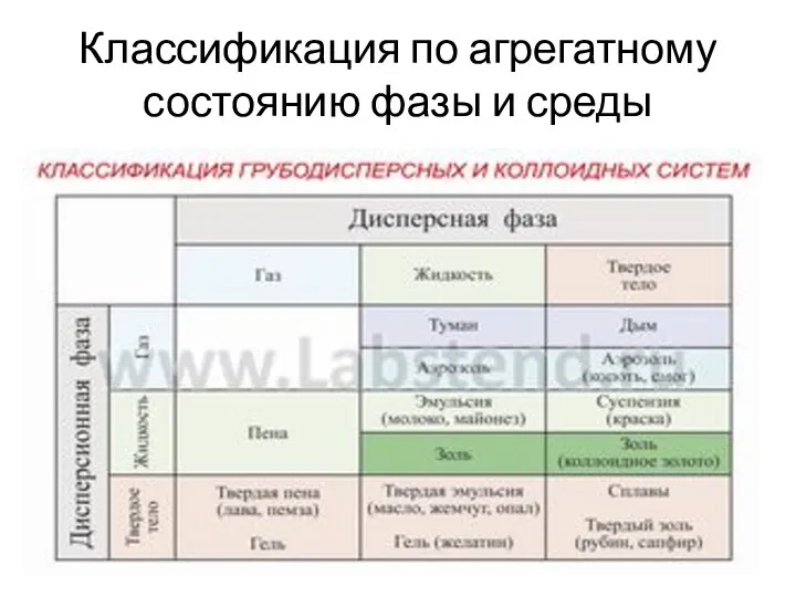 Классификация по агрегатному состоянию фазы и среды .