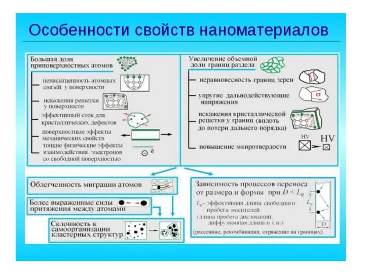 свойства нанаматериалов .