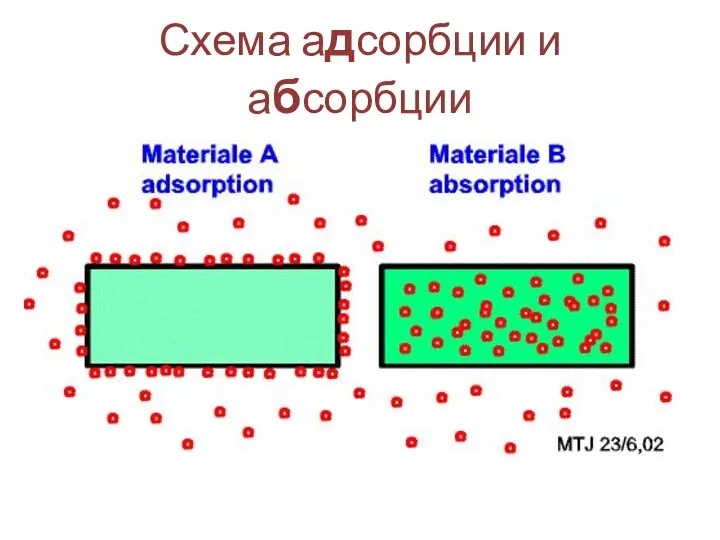 Схема адсорбции и абсорбции