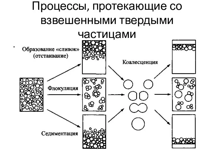 Процессы, протекающие со взвешенными твердыми частицами .