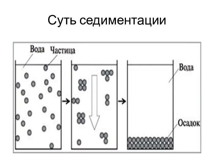 Суть седиментации .