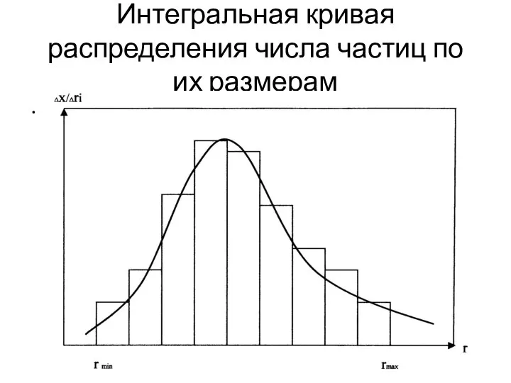 Интегральная кривая распределения числа частиц по их размерам .