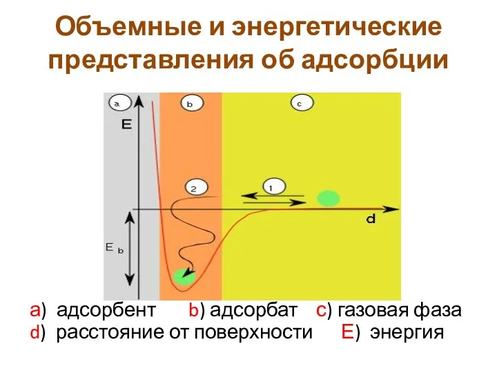 Объемные и энергетические представления об адсорбции а) адсорбент b) адсорбат с) газовая