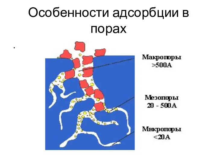 Особенности адсорбции в порах .