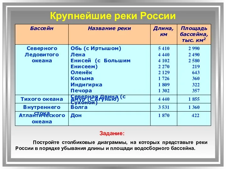 Крупнейшие реки России Задание: Постройте столбиковые диаграммы, на которых представьте реки России