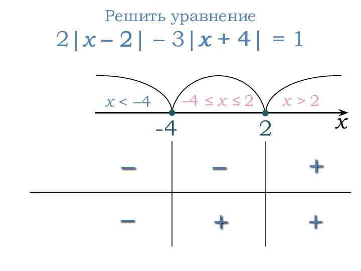 2 x –4 ≤ x ≤ 2 x > 2 Решить уравнение