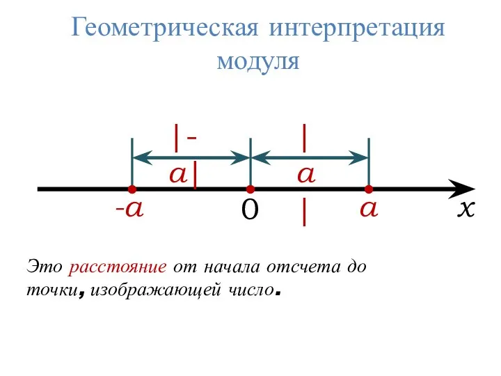 а -а 0 Геометрическая интерпретация модуля х |-а| |а| Это расстояние от