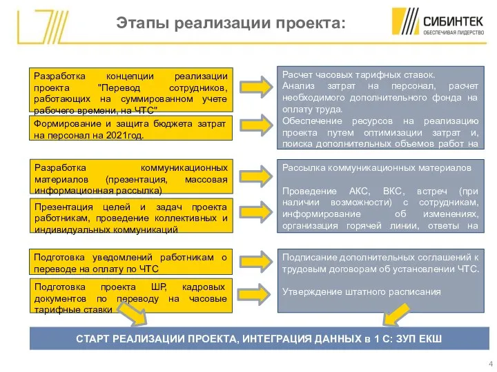 Этапы реализации проекта: Разработка концепции реализации проекта "Перевод сотрудников, работающих на суммированном