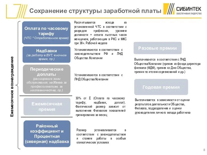 Сохранение структуры заработной платы Годовая премия Разовые премии Ежемесячное вознаграждение Выплачивается в