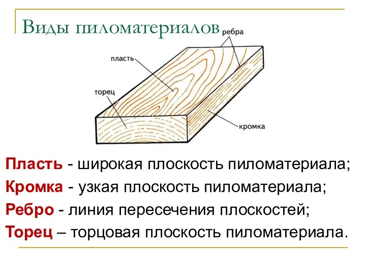 Виды пиломатериалов Пласть - широкая плоскость пиломатериала; Кромка - узкая плоскость пиломатериала;