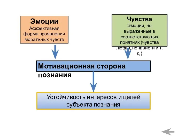 Эмоции Аффективная форма проявления моральных чувств Чувства Эмоции, но выраженные в соответствующих