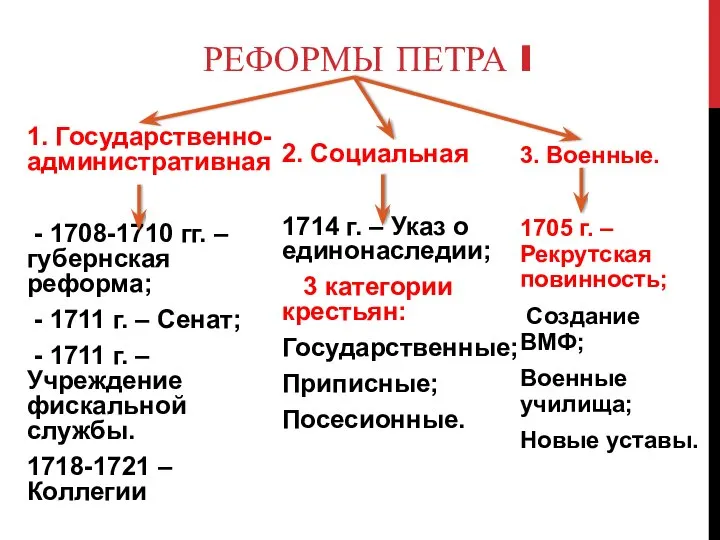 РЕФОРМЫ ПЕТРА I 1. Государственно-административная - 1708-1710 гг. – губернская реформа; -