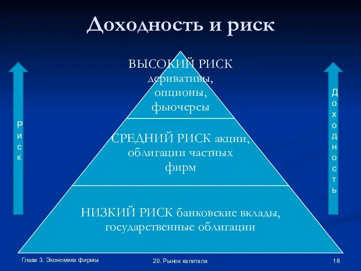 Доходность и риск Глава 3. Экономика фирмы 20. Рынок капитала Риск Доходность