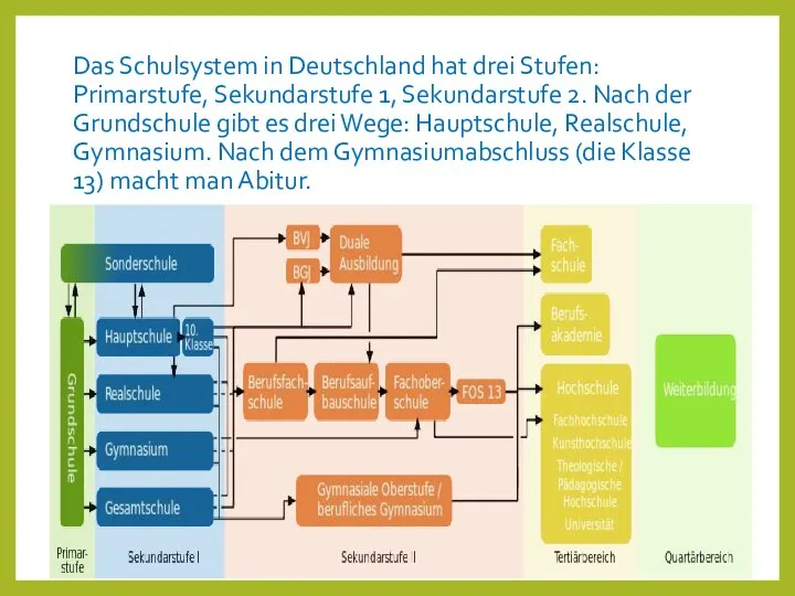 Das Schulsystem in Deutschland hat drei Stufen: Primarstufe, Sekundarstufe 1, Sekundarstufe 2.