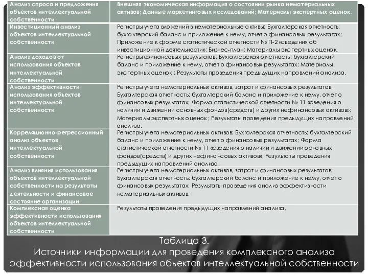 Таблица 3. Источники информации для проведения комплексного анализа эффективности использования объектов интеллектуальной собственности