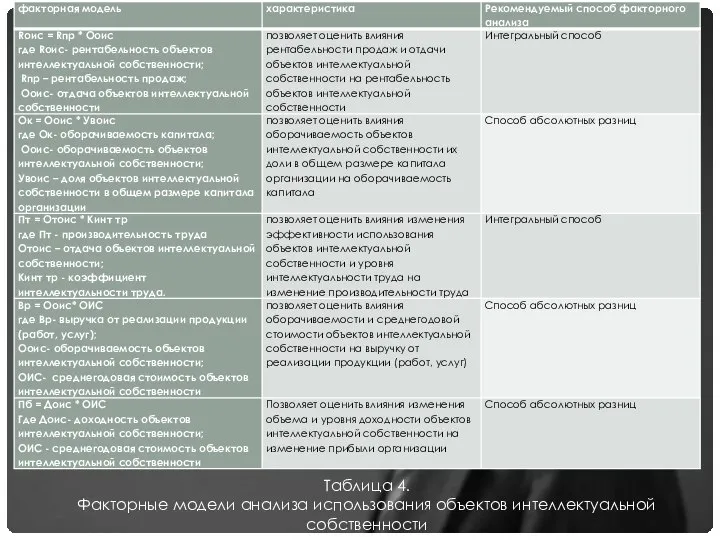 Таблица 4. Факторные модели анализа использования объектов интеллектуальной собственности