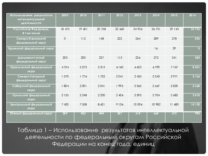 Таблица 1 – Использование результатов интеллектуальной деятельности по федеральным округам Российской Федерации на конец года, единиц
