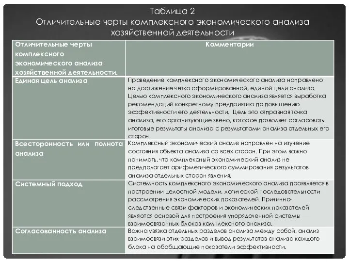 Таблица 2 Отличительные черты комплексного экономического анализа хозяйственной деятельности