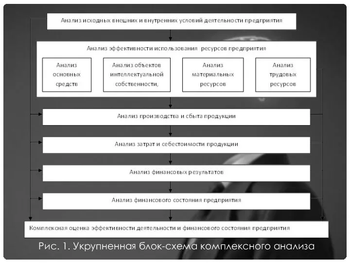 Рис. 1. Укрупненная блок-схема комплексного анализа