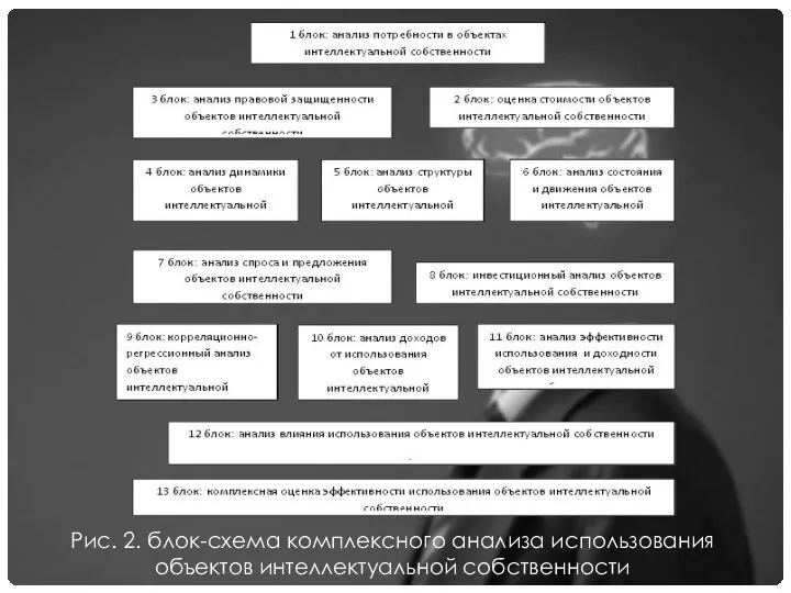 Рис. 2. блок-схема комплексного анализа использования объектов интеллектуальной собственности