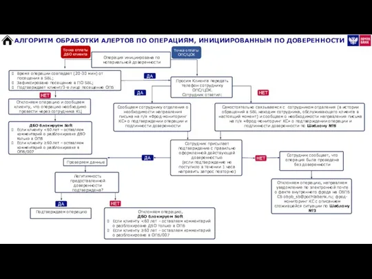 АЛГОРИТМ ОБРАБОТКИ АЛЕРТОВ ПО ОПЕРАЦИЯМ, ИНИЦИИРОВАННЫМ ПО ДОВЕРЕННОСТИ Операция инициирована по нотариальной