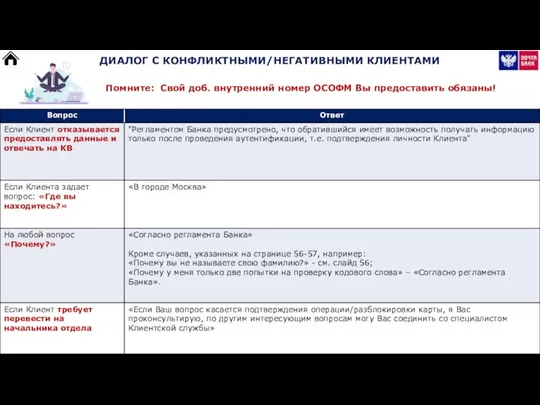 Помните: Свой доб. внутренний номер ОСОФМ Вы предоставить обязаны! ДИАЛОГ С КОНФЛИКТНЫМИ/НЕГАТИВНЫМИ КЛИЕНТАМИ