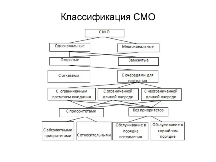 Классификация СМО